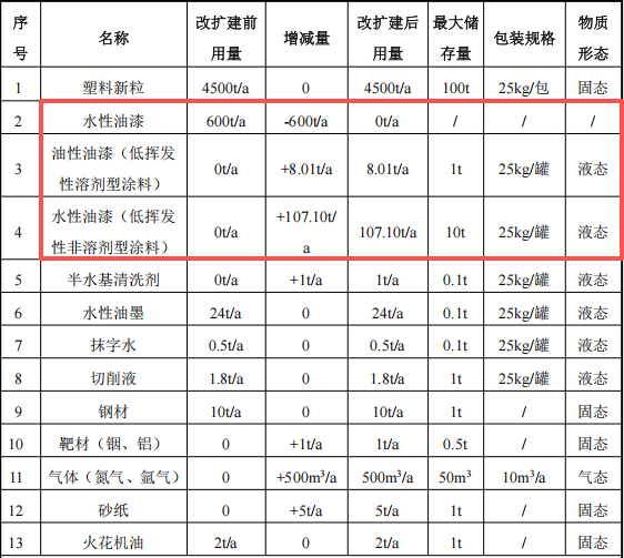 譽(yù)誠(chéng)實(shí)業(yè)投資8000萬(wàn) 年產(chǎn)1.8億件水性漆涂料項(xiàng)目