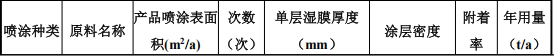 譽(yù)誠(chéng)實(shí)業(yè)投資8000萬(wàn) 年產(chǎn)1.8億件水性漆涂料項(xiàng)目