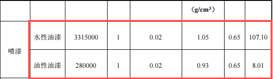 譽(yù)誠(chéng)實(shí)業(yè)投資8000萬(wàn) 年產(chǎn)1.8億件水性漆涂料項(xiàng)目