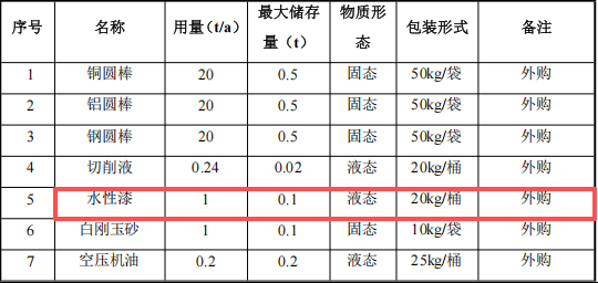 強冷新能源投資200萬 年產(chǎn)6萬件水性漆涂料項目