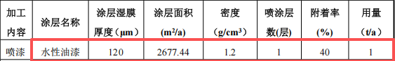 強冷新能源投資200萬 年產(chǎn)6萬件水性漆涂料項目