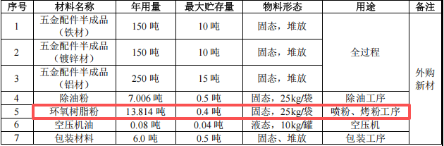 鑫興旺投資200萬 年產(chǎn)562噸環(huán)氧樹脂粉涂料項目