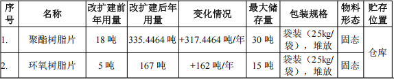 涂美五金投資200萬(wàn) 年產(chǎn)800噸鈦白粉涂料項(xiàng)目
