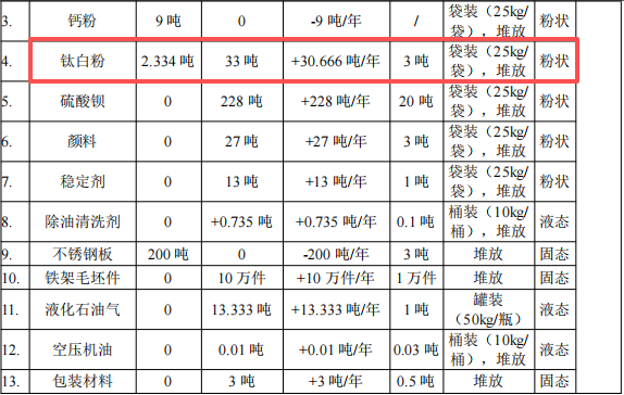 涂美五金投資200萬(wàn) 年產(chǎn)800噸鈦白粉涂料項(xiàng)目