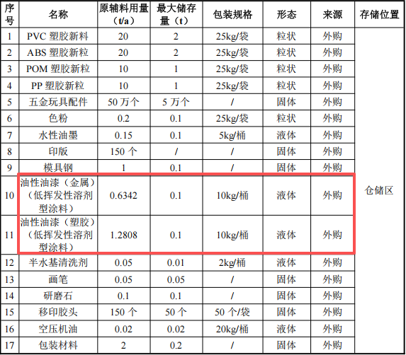 溯源鑄型投資50萬 年產(chǎn)200萬件水性漆涂料項(xiàng)目