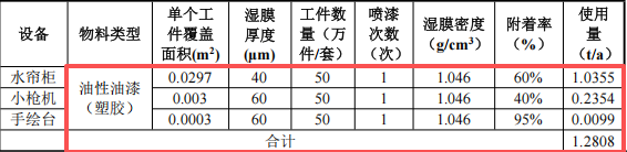 溯源鑄型投資50萬 年產(chǎn)200萬件水性漆涂料項(xiàng)目