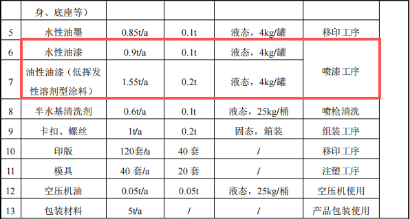 正啟模型投資100萬(wàn) 年產(chǎn)100萬(wàn)個(gè)水性漆涂料項(xiàng)目