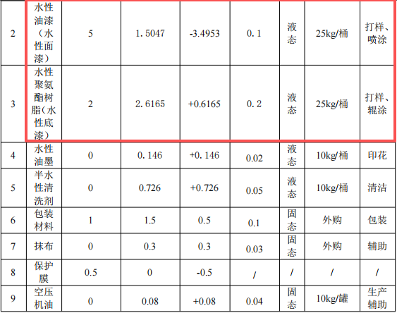 嘉晨鞋材投資150萬(wàn) 年產(chǎn)40萬(wàn)尺水性漆涂料項(xiàng)目