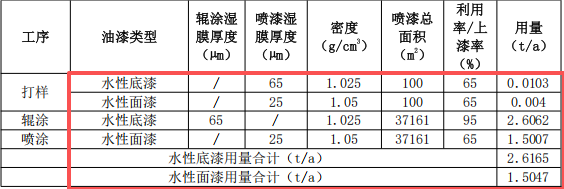嘉晨鞋材投資150萬(wàn) 年產(chǎn)40萬(wàn)尺水性漆涂料項(xiàng)目