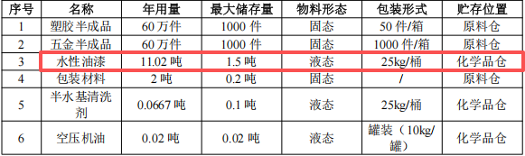 新群榮投資350萬 年產(chǎn)120萬件水性漆涂料項(xiàng)目