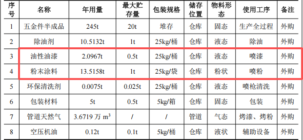 彩澳五金投資200萬 年產110萬件油性漆粉末涂料項目