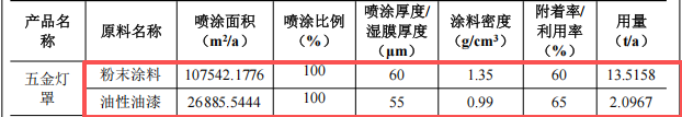 彩澳五金投資200萬 年產110萬件油性漆粉末涂料項目