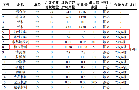 浩琛五金投資2000萬 年產900噸水性漆粉末涂料項目