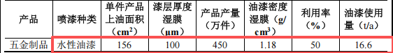 浩琛五金投資2000萬 年產900噸水性漆粉末涂料項目