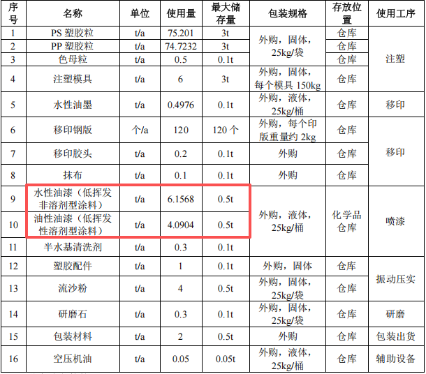 巨城玩具投資100萬 年產155噸水性漆涂料項目