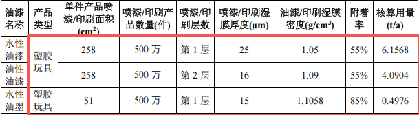 巨城玩具投資100萬 年產155噸水性漆涂料項目