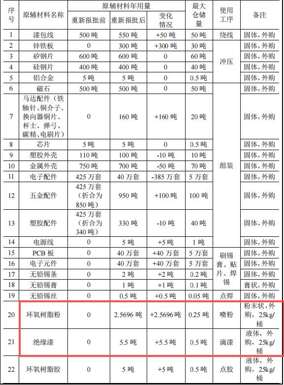 金霸智能投資2000萬 年產(chǎn)1000萬件環(huán)氧粉末涂料項(xiàng)目