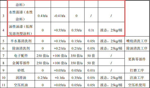 哈挺機(jī)械投資100萬(wàn) 年產(chǎn)350臺(tái)水性漆涂料項(xiàng)目