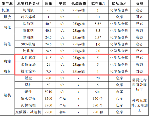 振遠智能投資2億 年產100套水性漆涂料項目