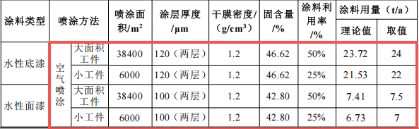 振遠智能投資2億 年產100套水性漆涂料項目